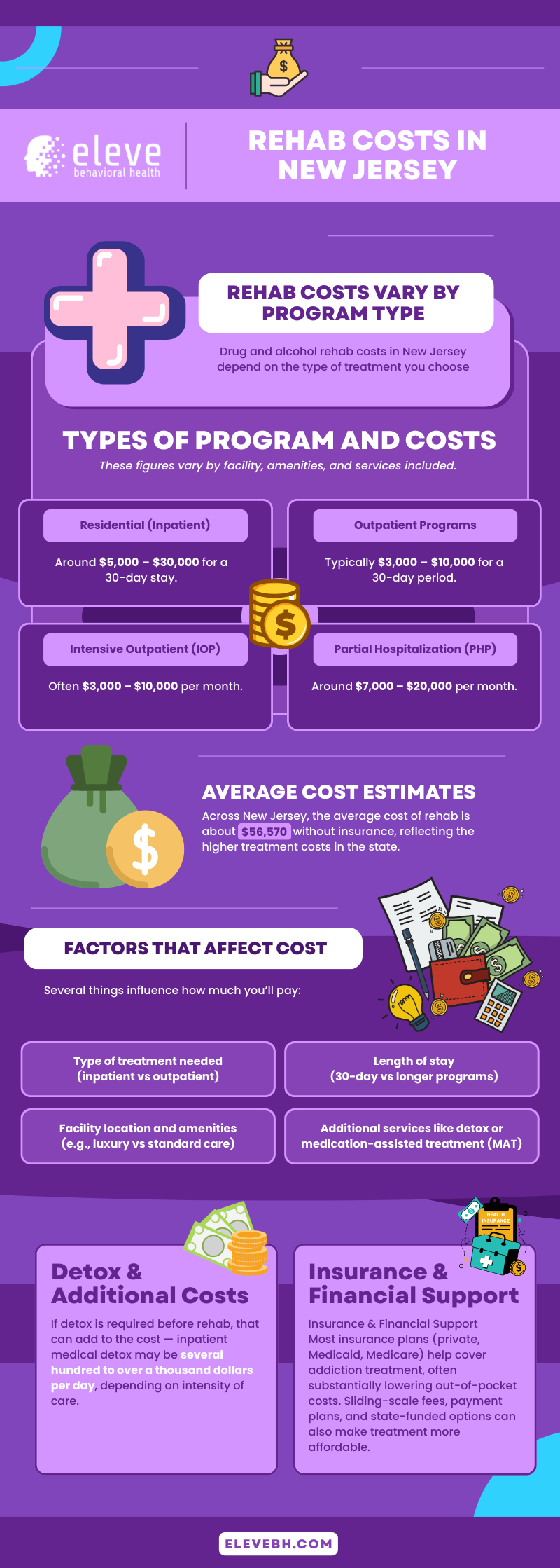 Infographic showing typical drug and alcohol rehab costs in New Jersey, including price ranges for inpatient, outpatient, intensive outpatient, and partial hospitalization programs; average treatment cost; factors affecting cost; and how insurance and financial assistance can help reduce expenses.