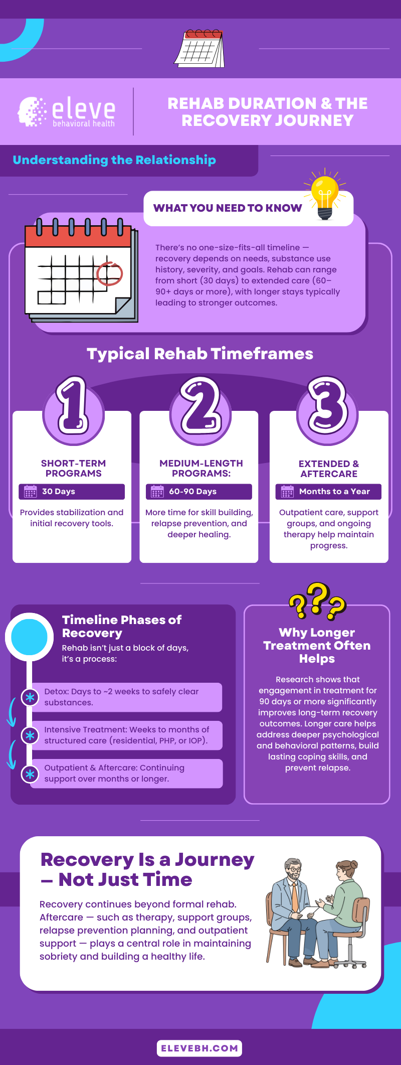Infographic explaining how long rehab typically lasts, including common program lengths such as 30, 60, and 90 days, the phases of recovery like detox and intensive treatment, factors that affect duration, and the importance of aftercare for long-term sobriety.